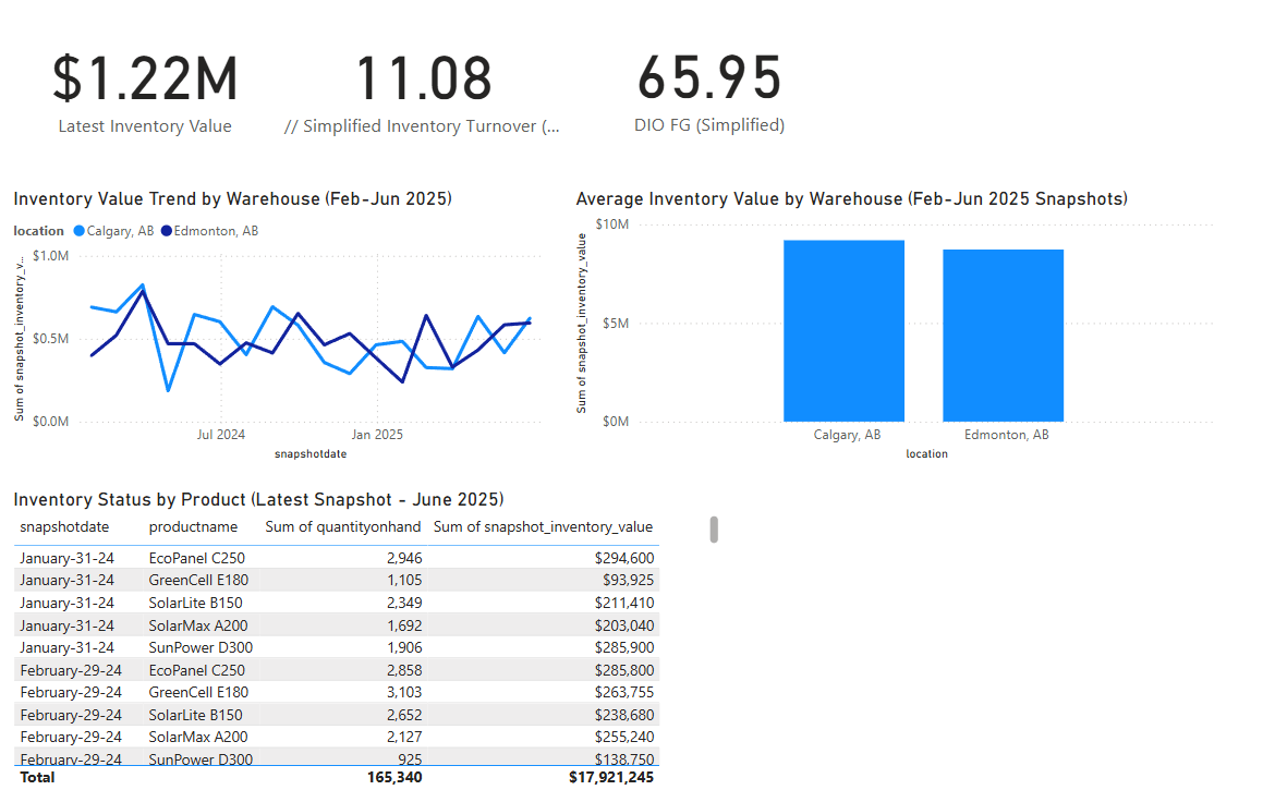 Inventory Management Dashboard